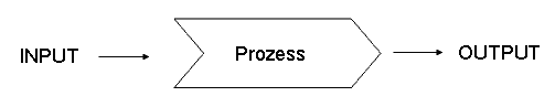 Darstellung Prozess (Input - Output)
