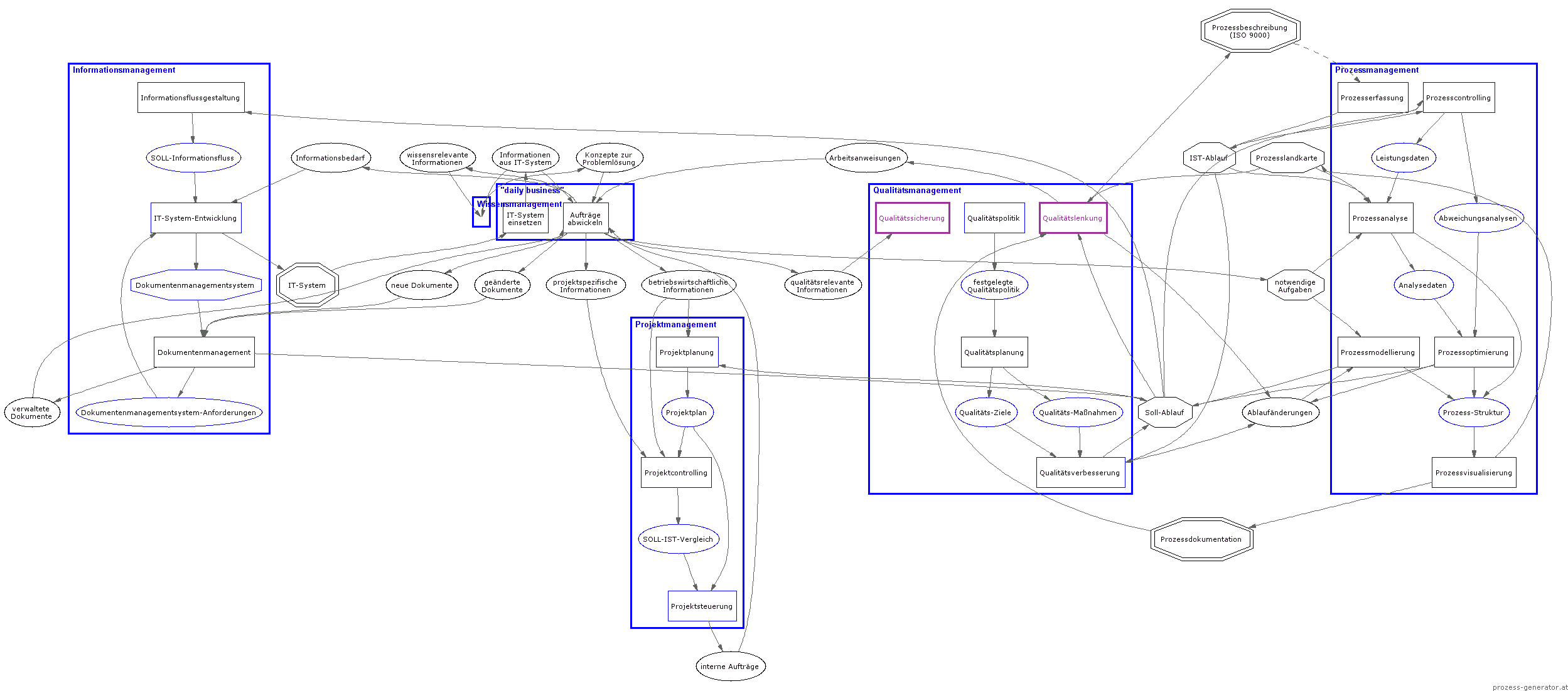 Darstellung Prozessmodell Level 2