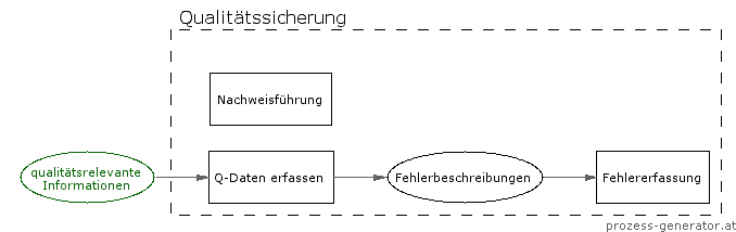 Prozessdarstellung Qualit&auml;tssicherung