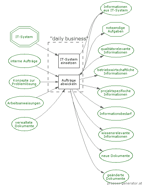 Prozessdarstellung "daily business"