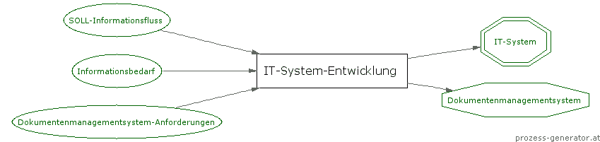 Prozessdarstellung IT-System-Entwicklung